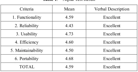 Table 1.  Alpha Test Result 