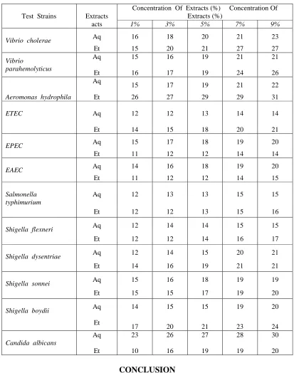 Table 3  Inhibition   zones  produced  by  aqueous  and  ethanol  extracts  of  guava  leaves  against  few medically  important  enteric  pathogens 
