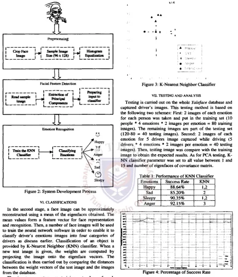 Table 1: Performance of KNN Classifier Emotions KNN 