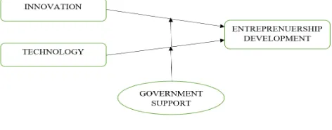 Figure 1.  Model for the study  