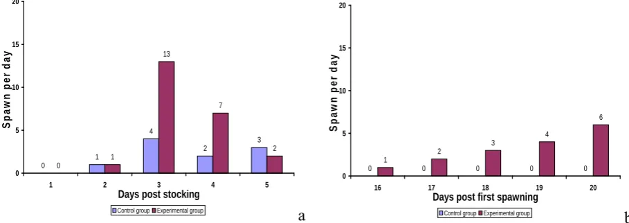 Figure 1.   Distribution of first (a) and second (b) spawning of experimental and control groups