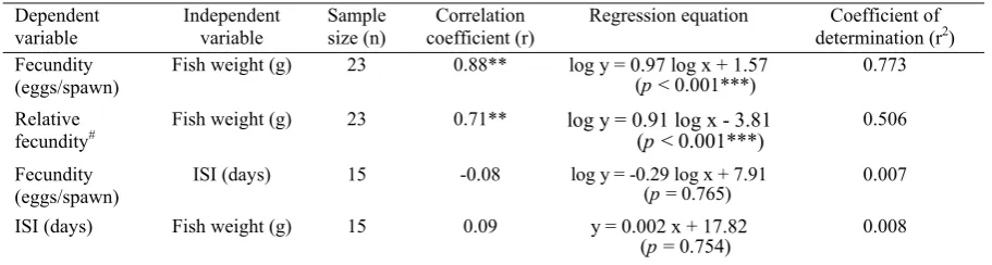 Table 2. Regression and correlation analyses of fecundity, relative fecundity, fish weight and inter spawning interval (ISI)  