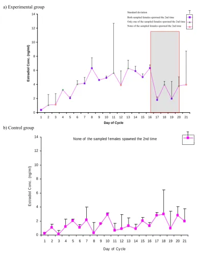 Figure 2.  Changes in estradiol-17β concentration over 21 day observation period. Data are presented as mean±standard deviation for the two fish sampled at each day of the cycle