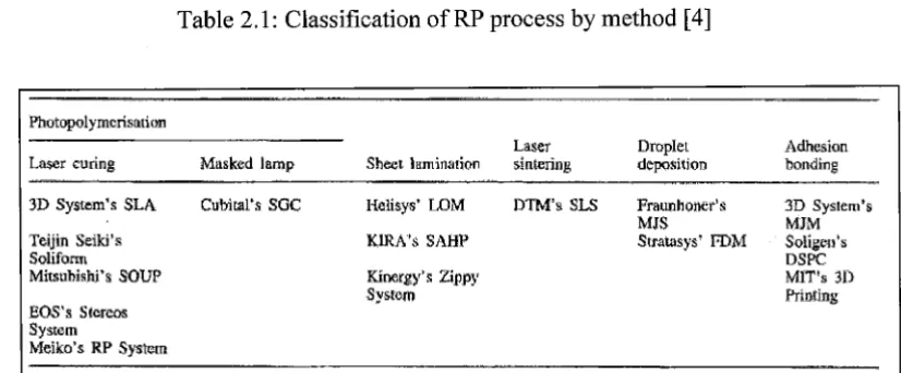 Table 2.1 : Classification of RP process by method [4] 