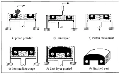 Figure 2.1 : Schematic Illustration of Three Dimensional Printing Process 