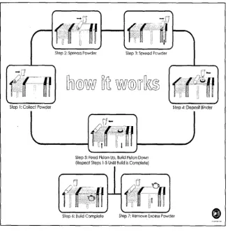 Figure 2.2 : The Printing Process [2] 