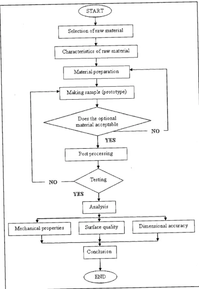 Figure 3.1 : Research methodology flow chart 