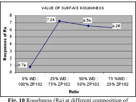 Fig. 10 Roughness (Ra) at different composition of ZP102/WD materials. 