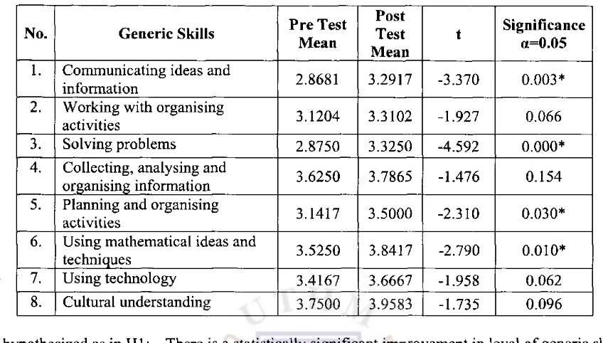 Table 3: Level of generic skills before and after cooperative learning is introduced 