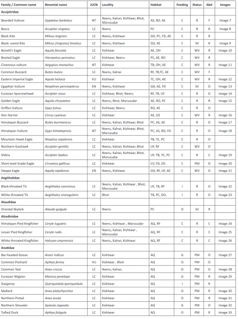 Table 2. Birds species distribution in the upper Chenab catchment, Jammu & Kashmir, India