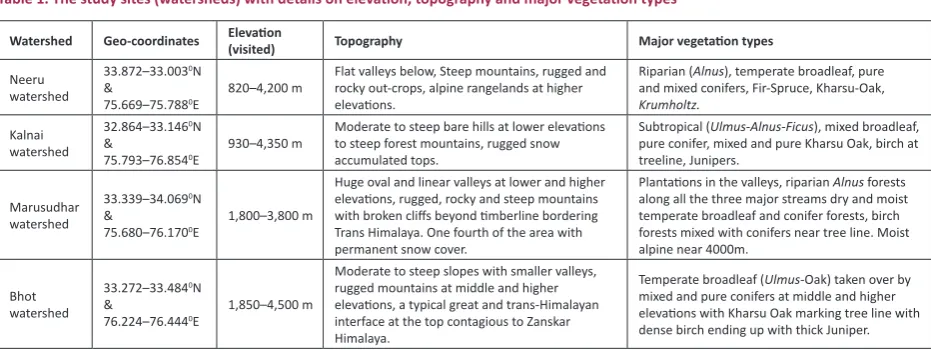 Table 1. The study sites (watersheds) with details on elevation, topography and major vegetation types