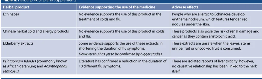 Table II. Herbal products and supplements1,11