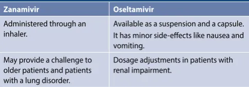 Table V. Important differences between zanamivir and oseltamivir1,18 