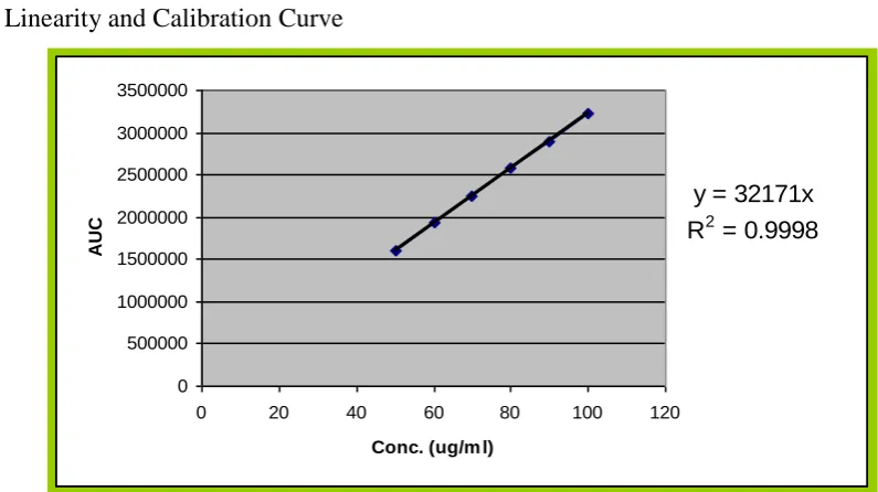 Fig. 3.4: Calibration curve for torsemide. 