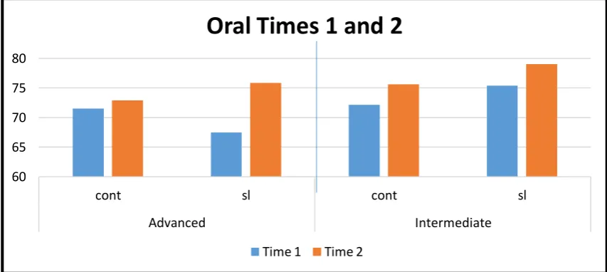 Figure 1. Oral Language  