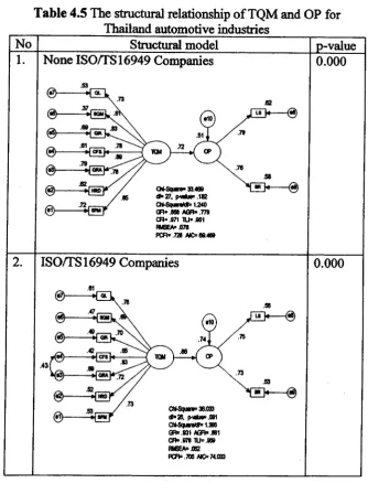Table 4.5 The structural relationship of TQM and OP forThailand automotive industries