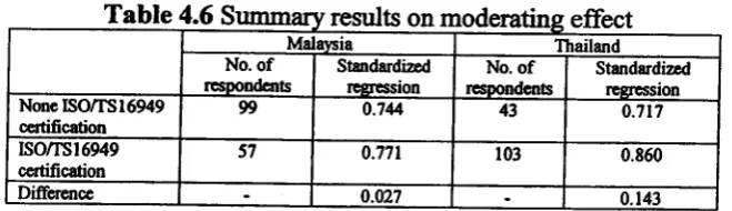 Table 4.6results onMalamia