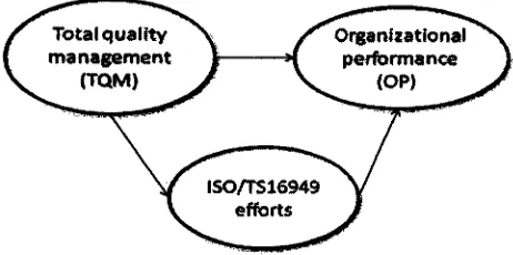 Figure 4.2 Research model -mediator