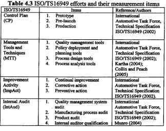 Table 4.3 150/T516949 efforts ISO/TS16949and their measurement itemsItemsRefcrpnce/Authors