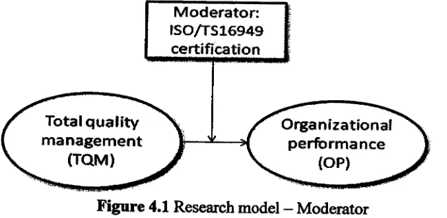 Figure 4.1 Research model - Moderator