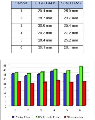 Table 2-Zones of Inhibition when treated with 10% aqueous extract. 