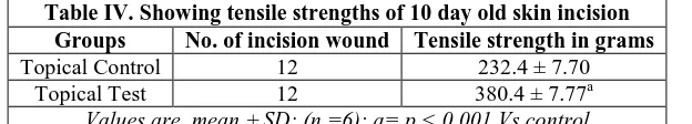 Table I: Showing percentage of closure of excision wound on different days Groups Day 4 Day 8 Day 12 Day 16 Day 18 