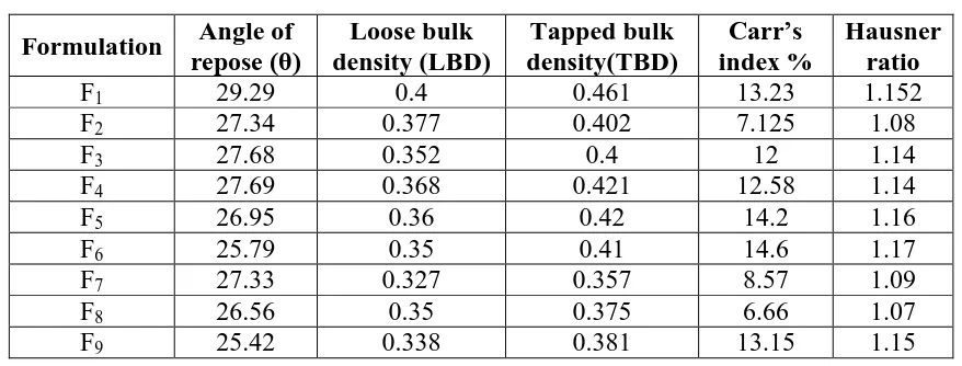 Table No. 3: Physical Properties of Tablets of Formulations F1 To F9. 