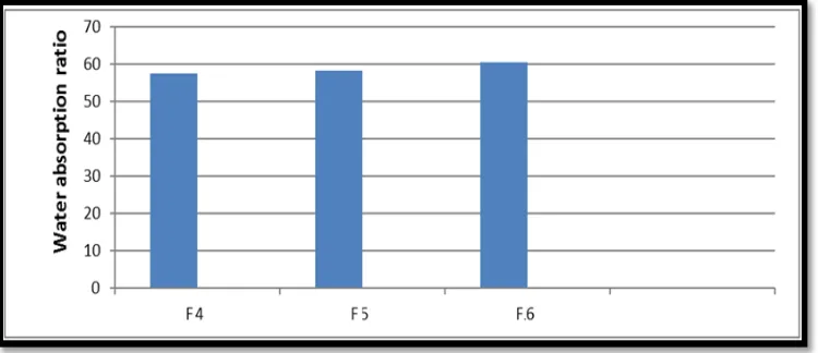 Fig. 4: Wetting Time of Formulation F7 To F9. 