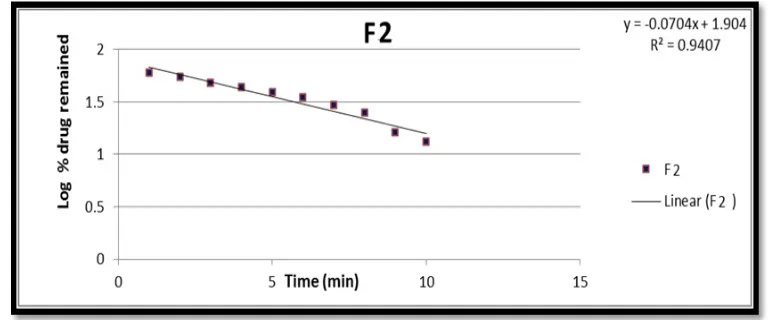 Fig. 10: Cumulative % of Drug Release From Formulations Containing Sodium Starch Glycolate (F7 To F9)