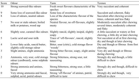 Table 1. Sensory evaluation scale for frozen fish fillets1 