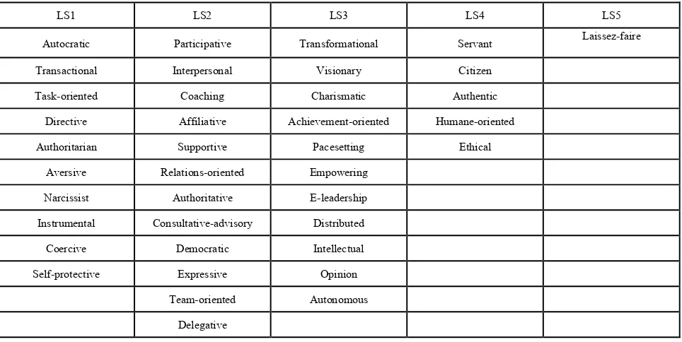 Table 2.  Representative Leadership Styles 