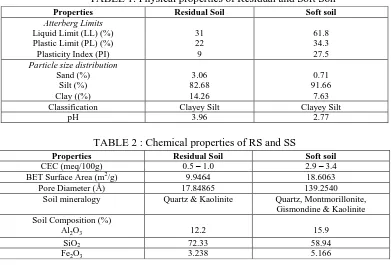 TABLE 2 : Chemical properties of RS and SS 