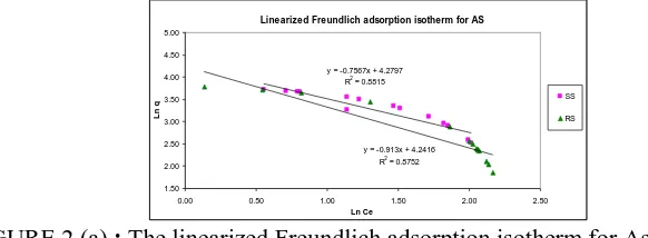 FIGURE 2 (a)  : The linearized Freundlich adsorption isotherm for As with initial                             concentration of 10mg/L and different contact time