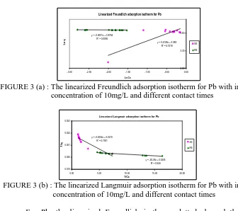 FIGURE 3 (a) : The linearized Freundlich adsorption isotherm for Pb with initial                            concentration of 10mg/L and different contact times  
