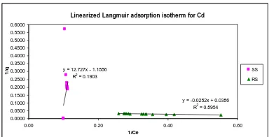 FIGURE 3 (b) : The linearized Langmuir adsorption isotherm for Cd with initial                             concentration of 10mg/L and different contact times 