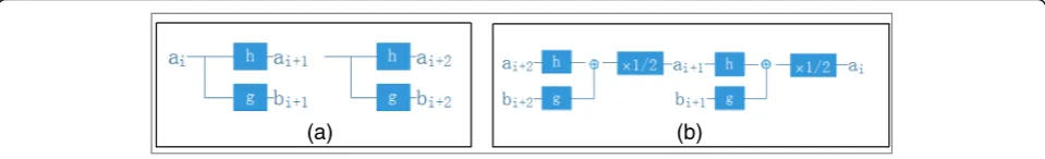 Fig. 1 a à trous decomposition algorithm. b à trous reconstruction algorithm