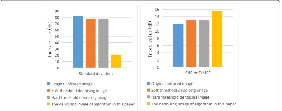 Fig. 3 Results graph of denoising for different threshold functions of females