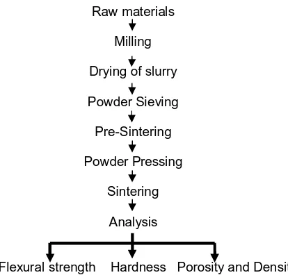 Figure 2: Flow chart for the sample preparation  and testing of porous alumina ceramic  