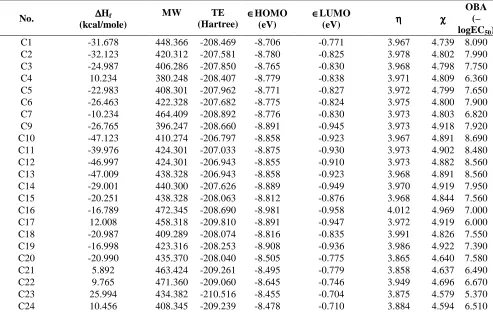 Table 3. Calculation of various quantum chemical descriptors of the compounds with OBA  