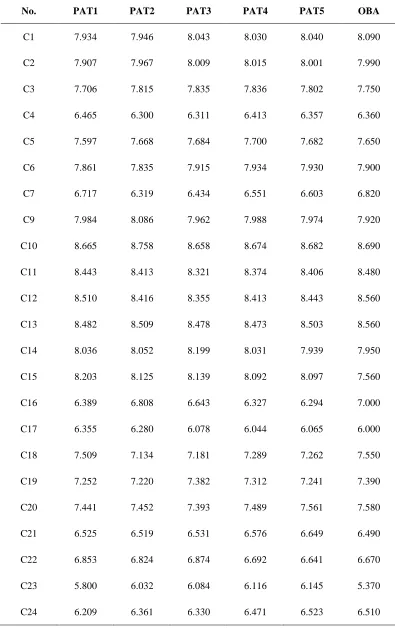 Table 4. Predicted activities of compounds as obtained topological descriptors 