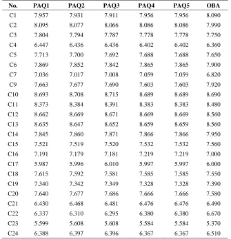 Table 5. Predicted activities of compounds as obtained quantum chemical descriptors 
