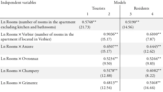 Table 2: Hedonic Price Functions for Apartments Rented either by Tourists or by Residents in Six Swiss Alpine Resorts (OLS, log-log Specification)a