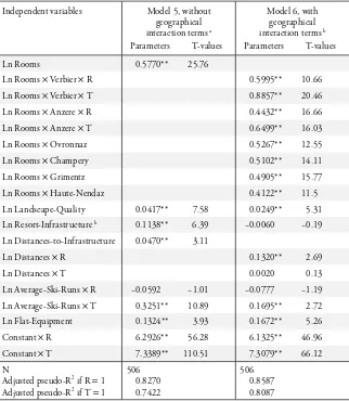 Table 4: Joint Hedonic Price Functions for Apartments Rented by Tourists  and by Residents in Six Swiss Alpine Resorts (OLS, log-log Specification)