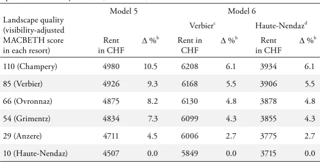 Table 5: Simulated Monthly Rents for an Apartment when the Visibility-Adjusted 