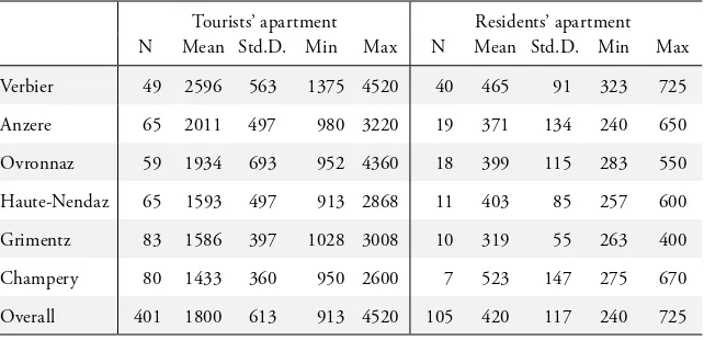 Table 1: Average Nominal Monthly Rent per Room in the Six Considered Swiss Alpine Ski Resorts, by Decreasing Magnitude of the Mean in the Case of Tourist Apartments