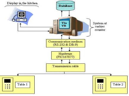Figure 1. SOSIR highest architecture