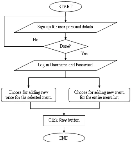 Figure 6. Flow chart for administration module