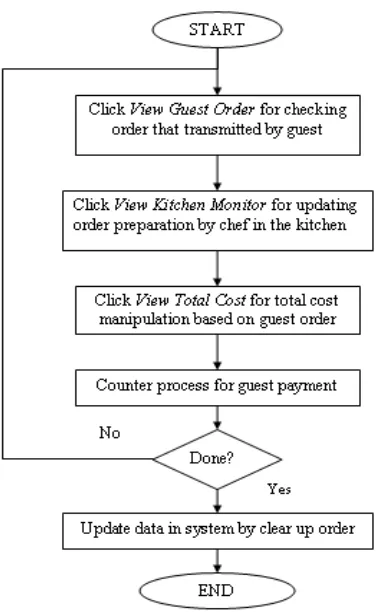 Figure 7. Flow for restaurant module