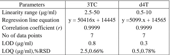 Table III  Results from Regression line analysis  