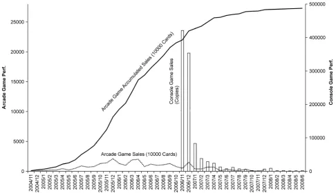 Figure 1.  The performance of Fashionable Witches: Love and Berry (2004–2008) [Based on data provided by Media Create Co., Ltd.] 